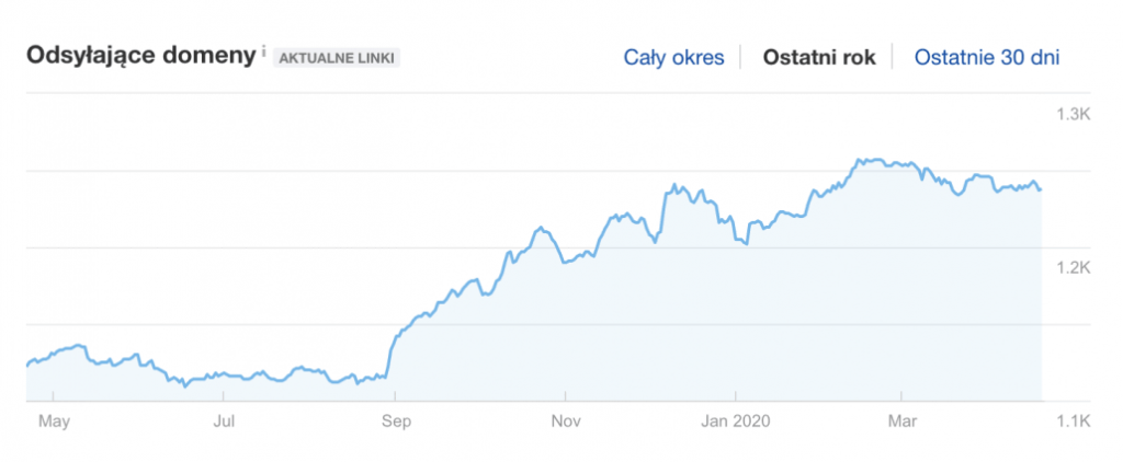 Wartość BL pozycjonowanie Gliwice