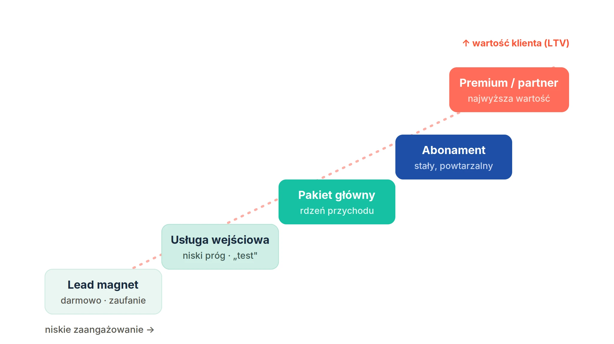 Drabina wartości w sprzedaży usług: od darmowego lead magnetu, przez usługę wejściową i pakiet główny, po abonament i ofertę premium