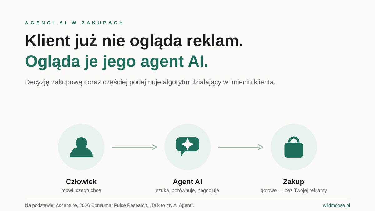 Klient zlecający zakupy osobistemu agentowi AI – zakupy realizowane przez sztuczną inteligencję