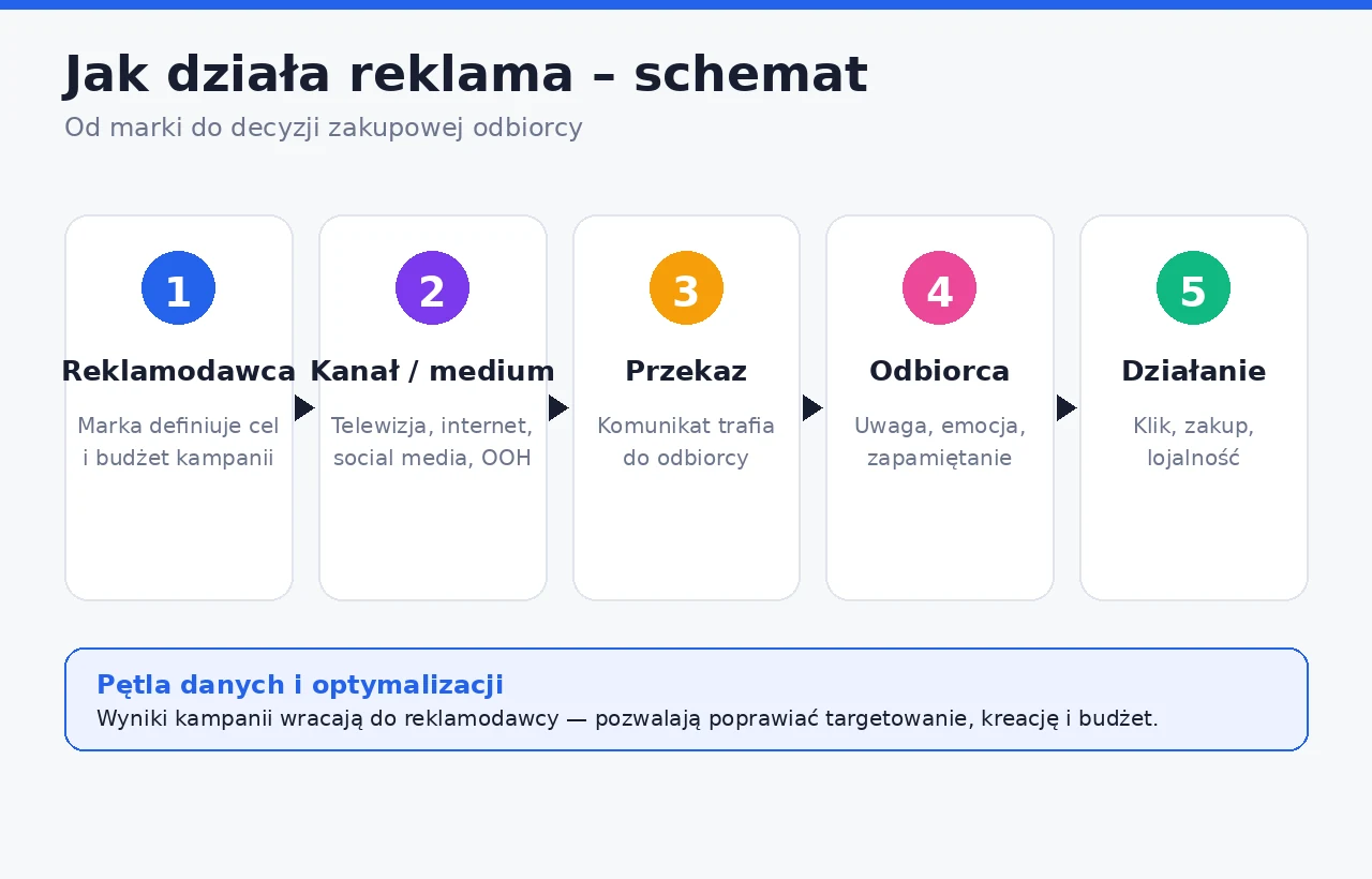 Schemat pokazujący, jak działa reklama — od reklamodawcy przez medium i przekaz do działania odbiorcy