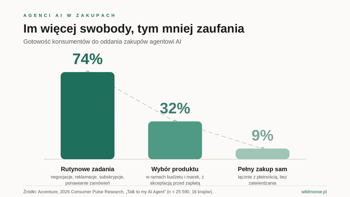 Drabinka zaufania do agentów AI – 74%, 32% i 9% w zależności od swobody agenta