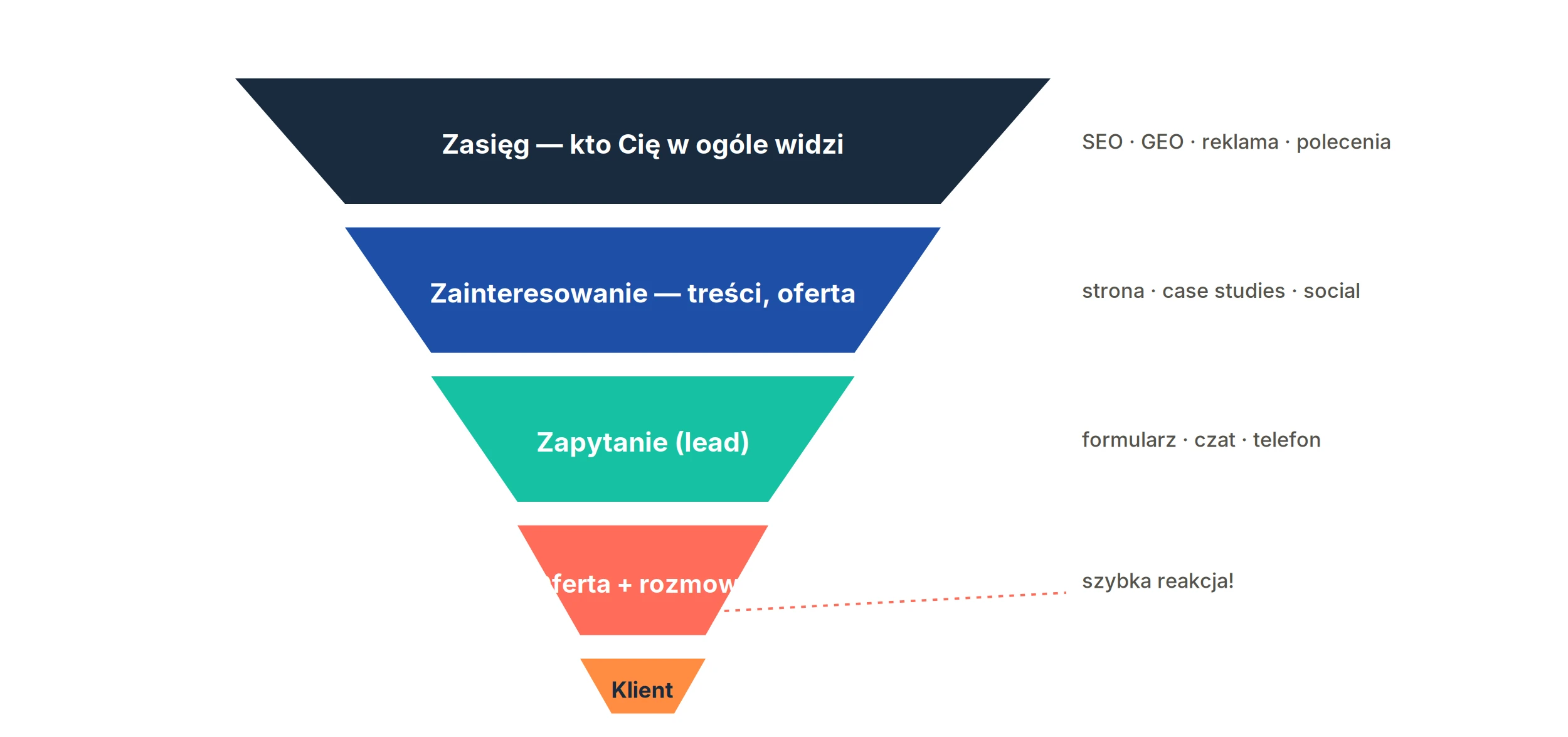 Lejek sprzedaży usług z etapami: zasięg, zainteresowanie, zapytanie (lead), oferta i rozmowa, klient