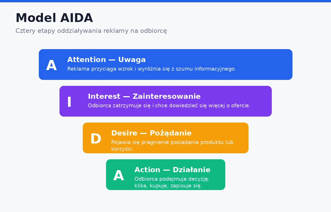 Model AIDA — cztery etapy oddziaływania reklamy: uwaga, zainteresowanie, pożądanie, działanie