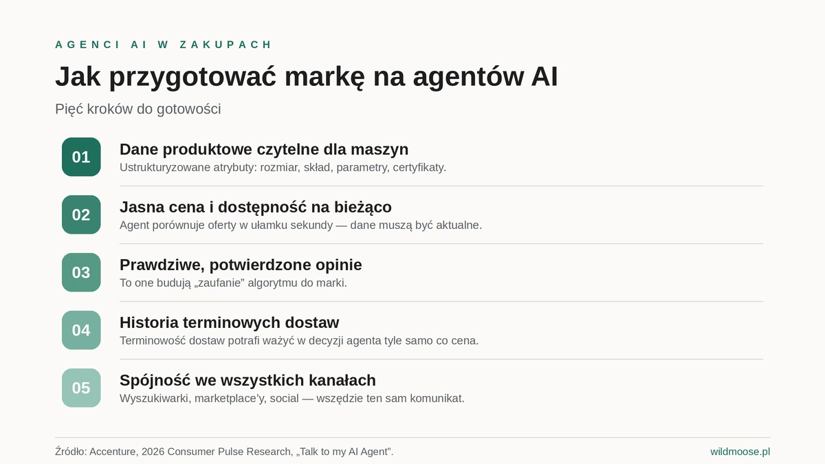 Pięć kroków przygotowania marki na zakupy realizowane przez agentów AI
