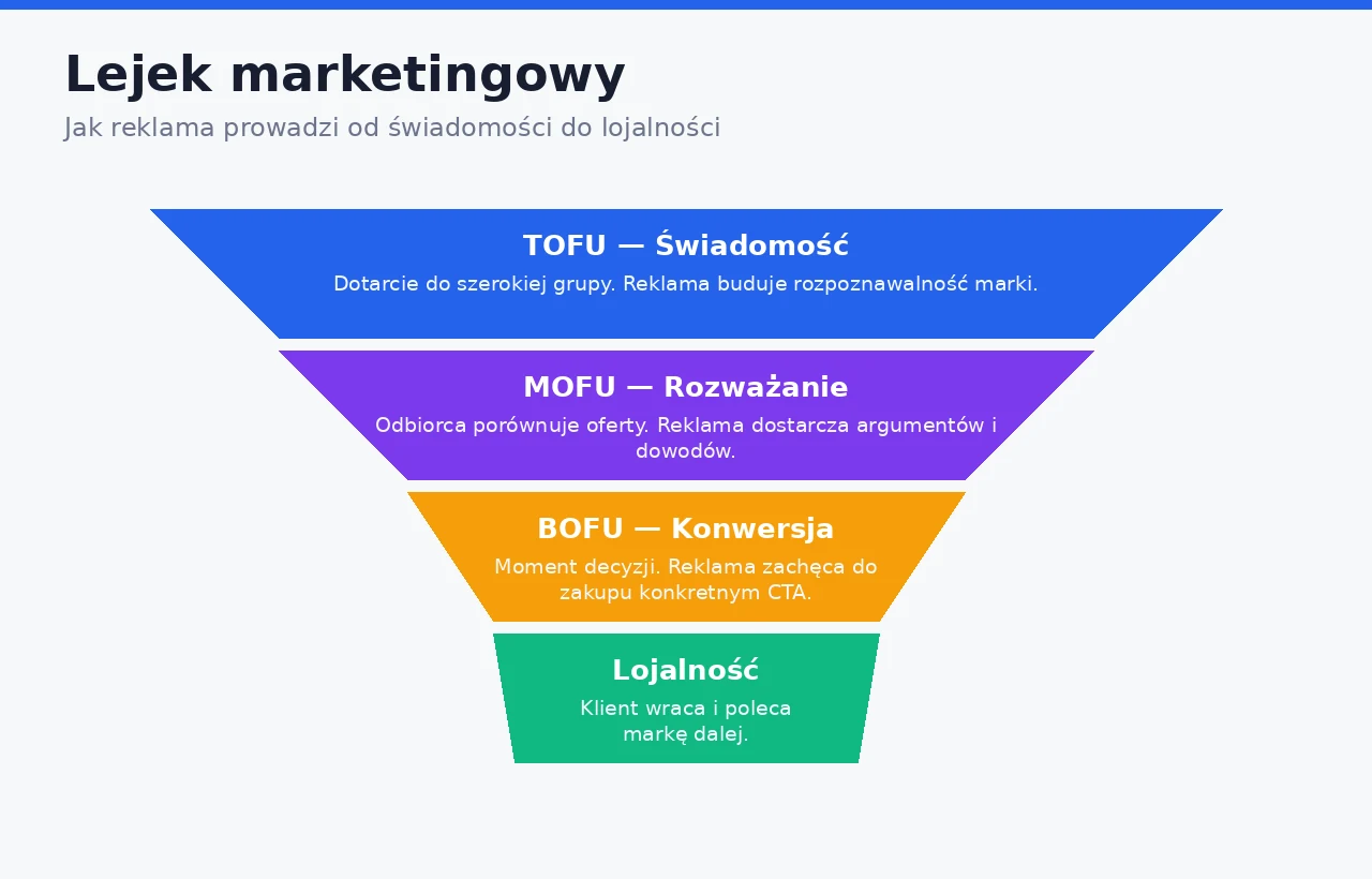 Lejek marketingowy — etapy TOFU, MOFU, BOFU i lojalność klienta