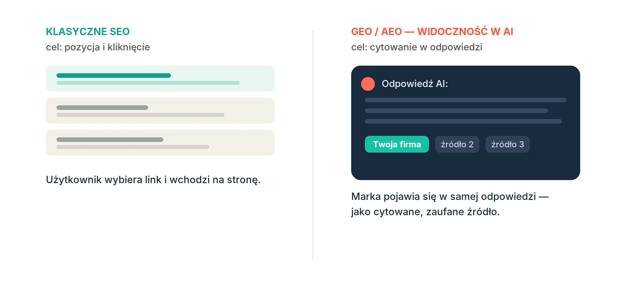 Porównanie klasycznego SEO i widoczności w AI (GEO): pozycja i kliknięcie kontra cytowanie marki w odpowiedzi AI