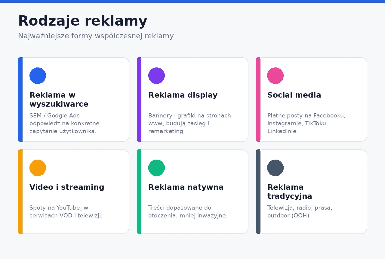 Sześć głównych rodzajów reklamy: w wyszukiwarce, display, social media, video, natywna i tradycyjna
