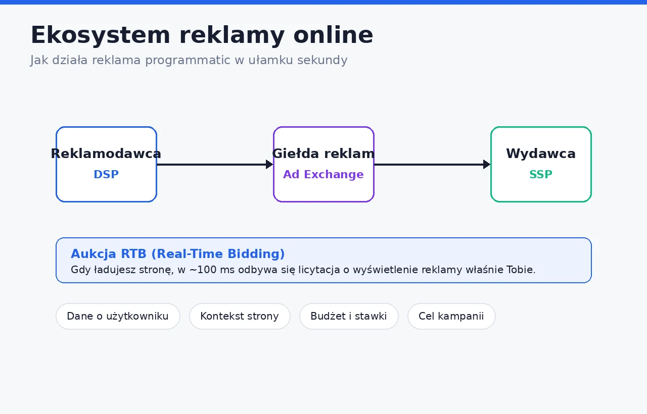 Ekosystem reklamy online — reklamodawca (DSP), giełda reklam (Ad Exchange) i wydawca (SSP) w aukcji RTB