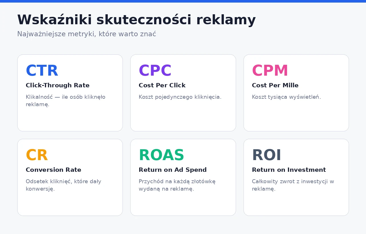 Najważniejsze wskaźniki skuteczności reklamy: CTR, CPC, CPM, CR, ROAS i ROI