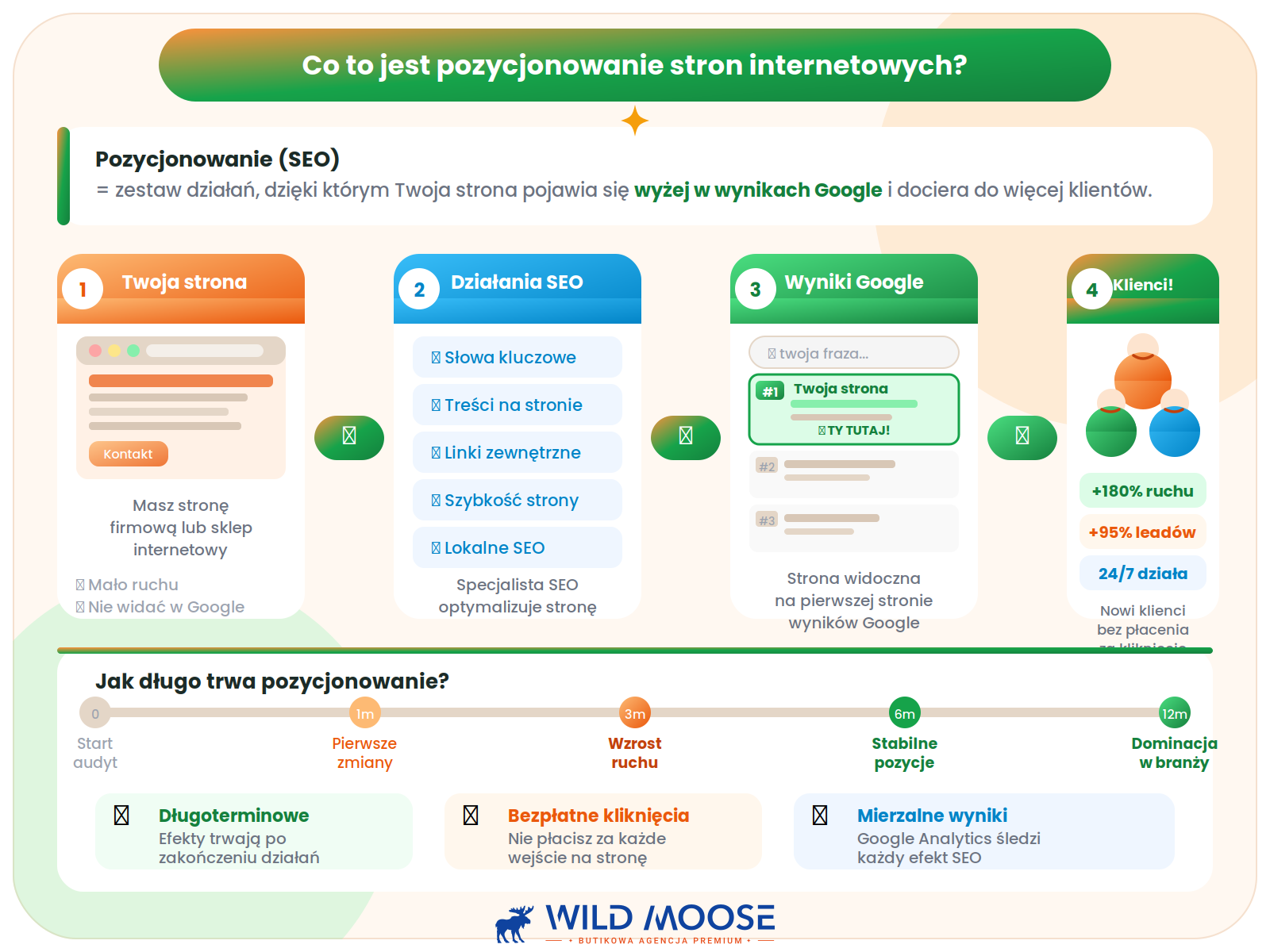 Co to jest pozycjonowanie stron internetowych?