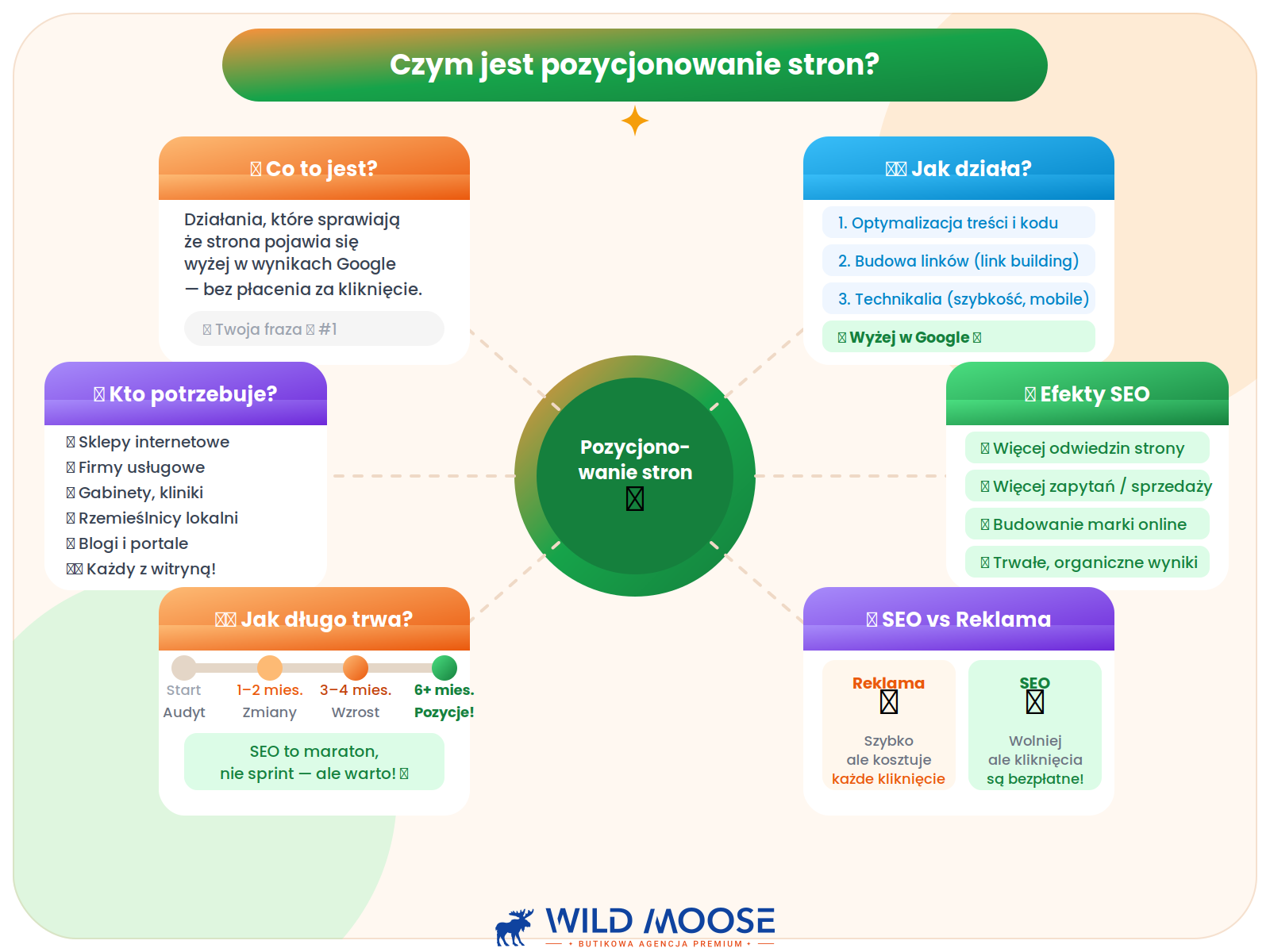 Czym jest pozycjonowanie stron?