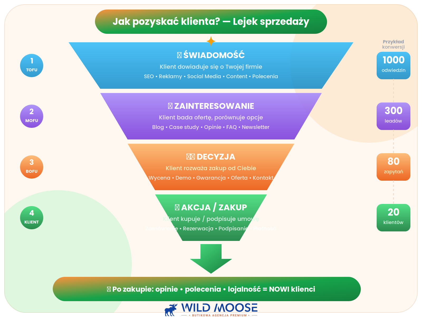 Jak pozyskać klienta?