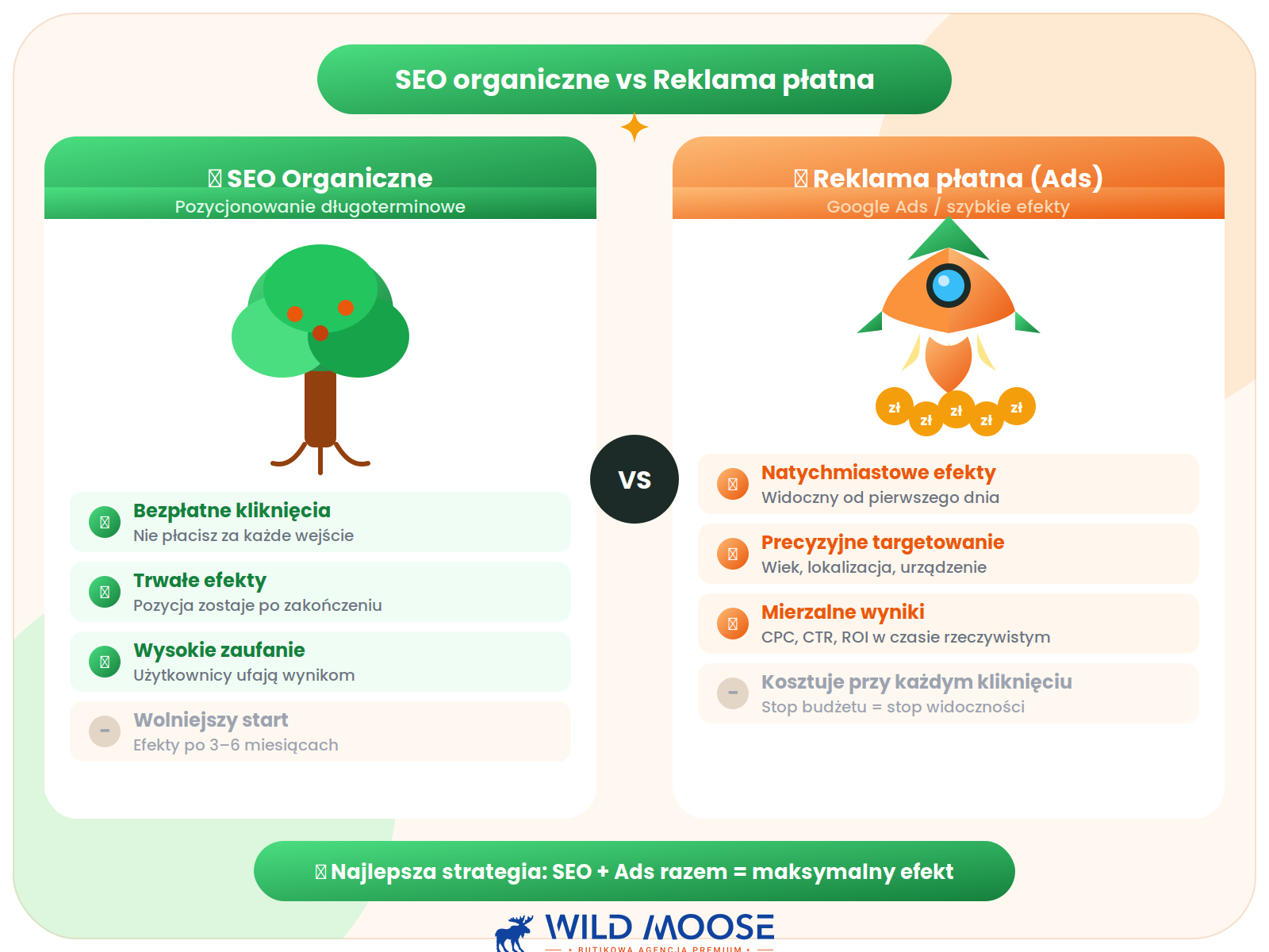 Jakie są różnice między pozycjonowaniem organicznym a płatnym