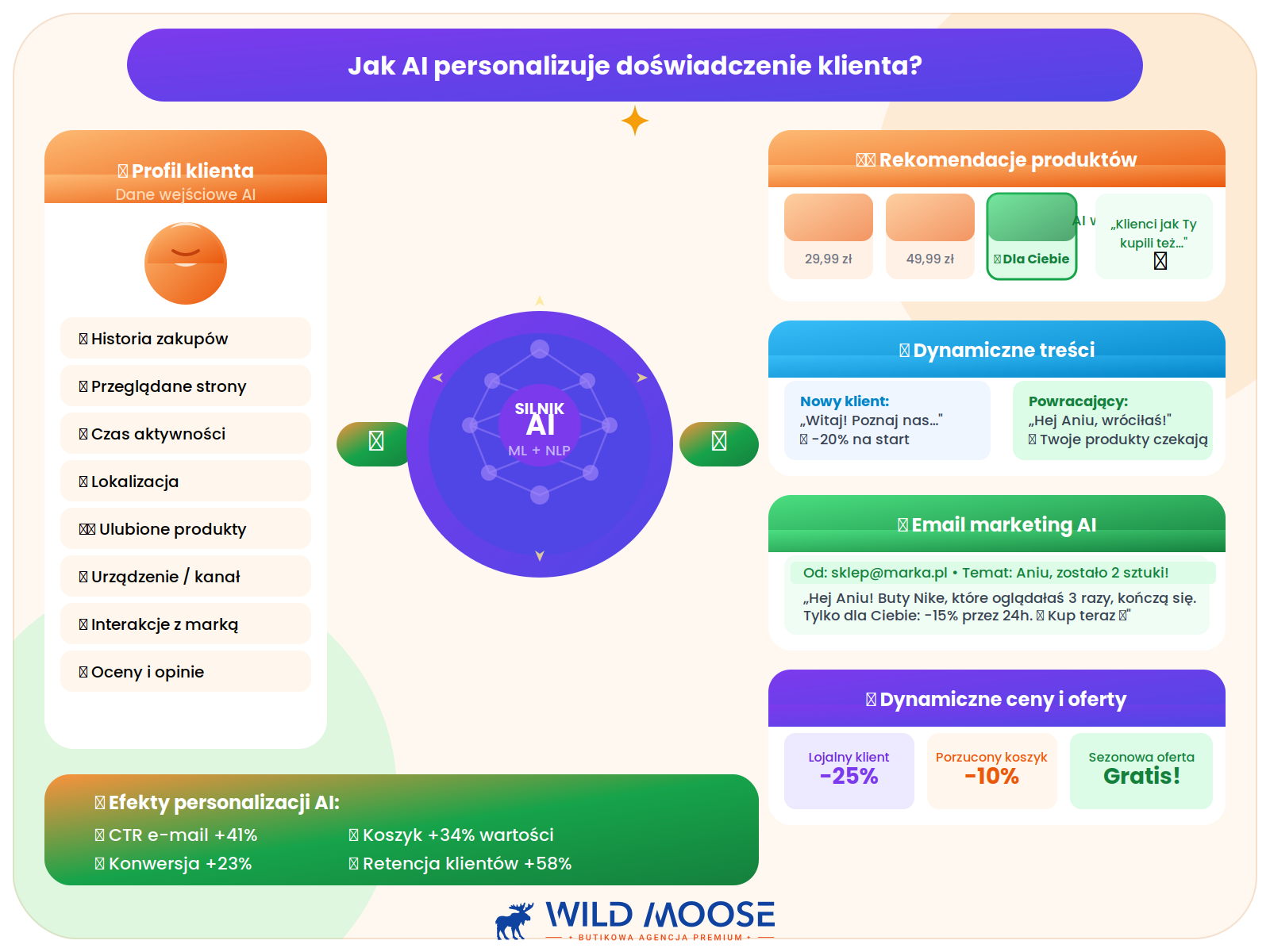 Napisz wpis: Jak AI personalizuje doświadczenie klienta - od rekomendacji po dynamiczne treści