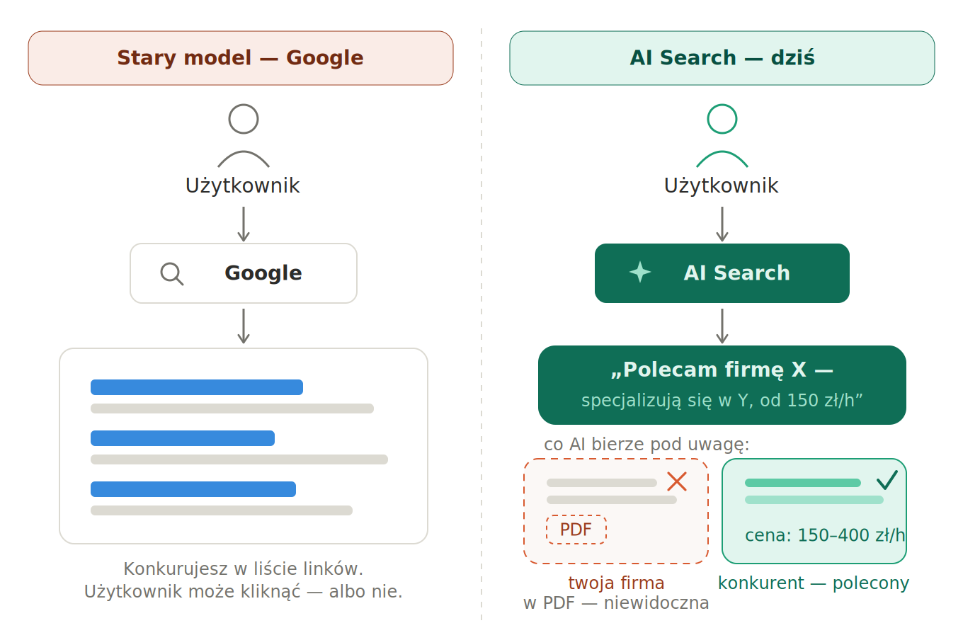 Stary model wyszukiwania vs AI Search — porównanie
