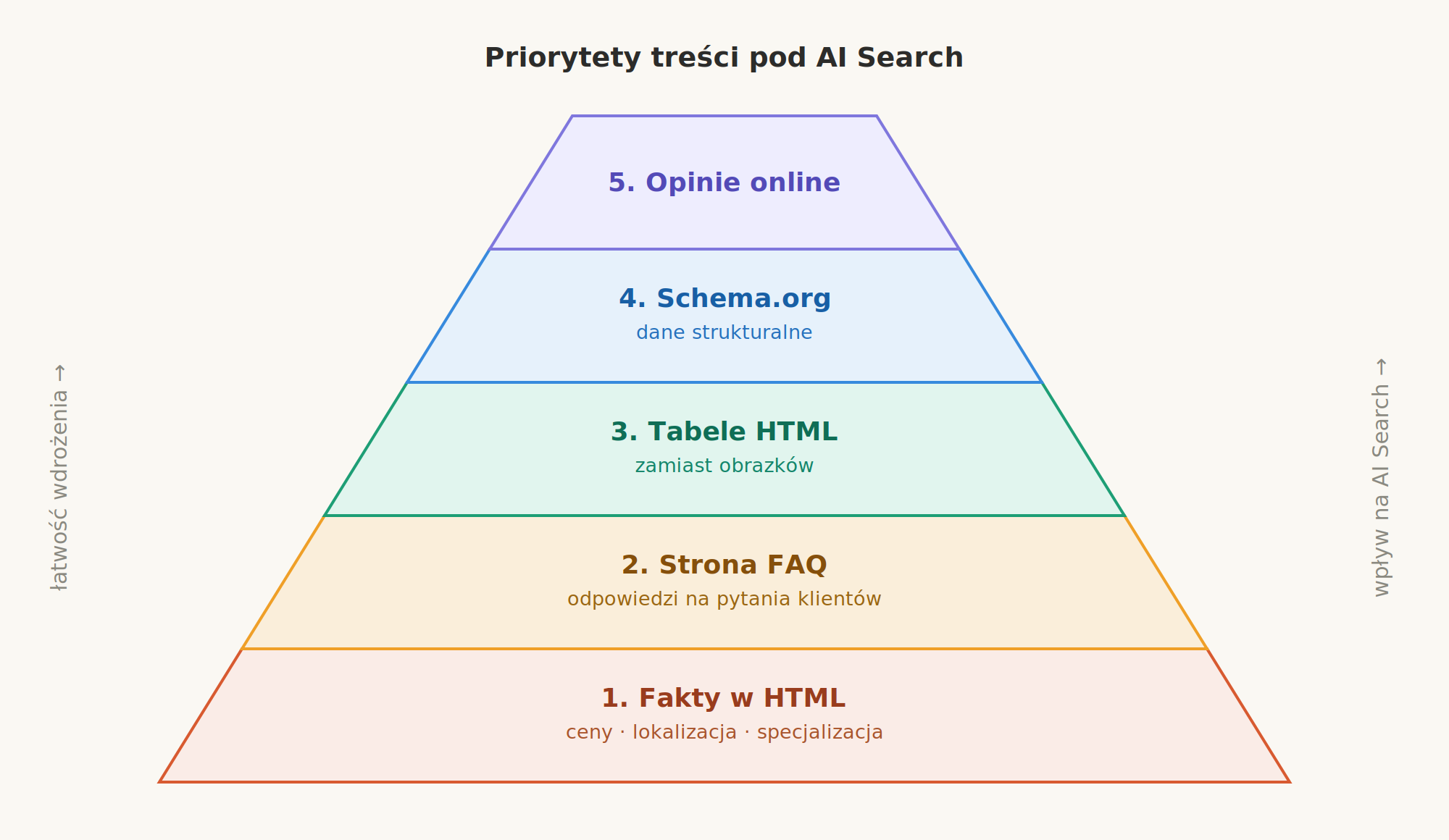 Piramida priorytetów GEO — 5 kroków do widoczności w AI Search